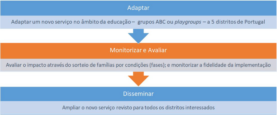 Esquema de Objetivos do Projeto